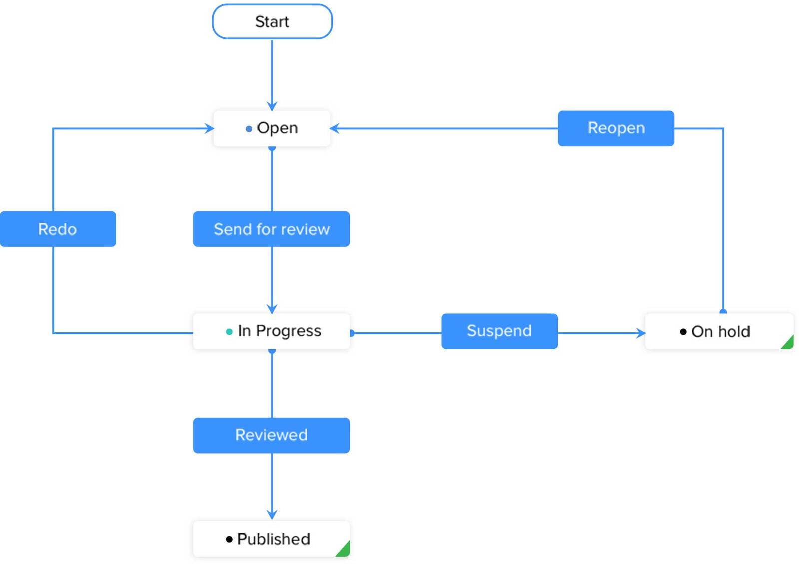 ZOHO Projects: Aufgaben automatisieren mit Workflows